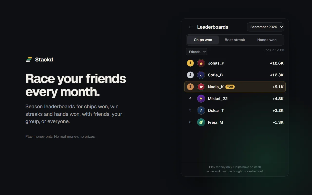 Monthly leaderboards: global, friends, and each of your groups.